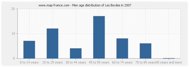 Men age distribution of Les Bordes in 2007